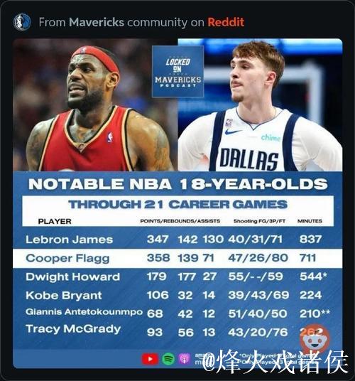 弗拉格砍42分超越詹姆斯37分，刷新历史18岁球员单场最高分