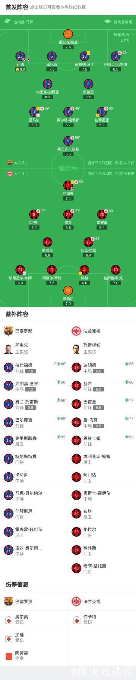 巴塞罗那2-1法兰克福 孔德双响 巴塞罗那2-1法兰克福 孔德双响