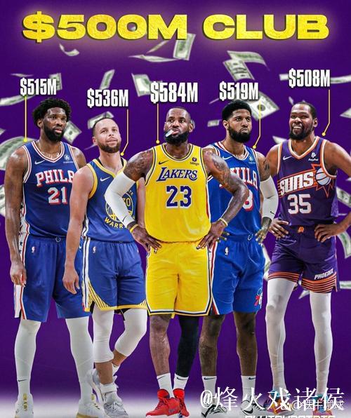恩比德生涯总薪资突破5亿，与詹姆斯、库里、杜兰特、乔治齐名