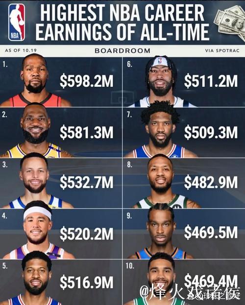 恩比德生涯总薪资突破5亿，与詹姆斯、库里、杜兰特、乔治齐名